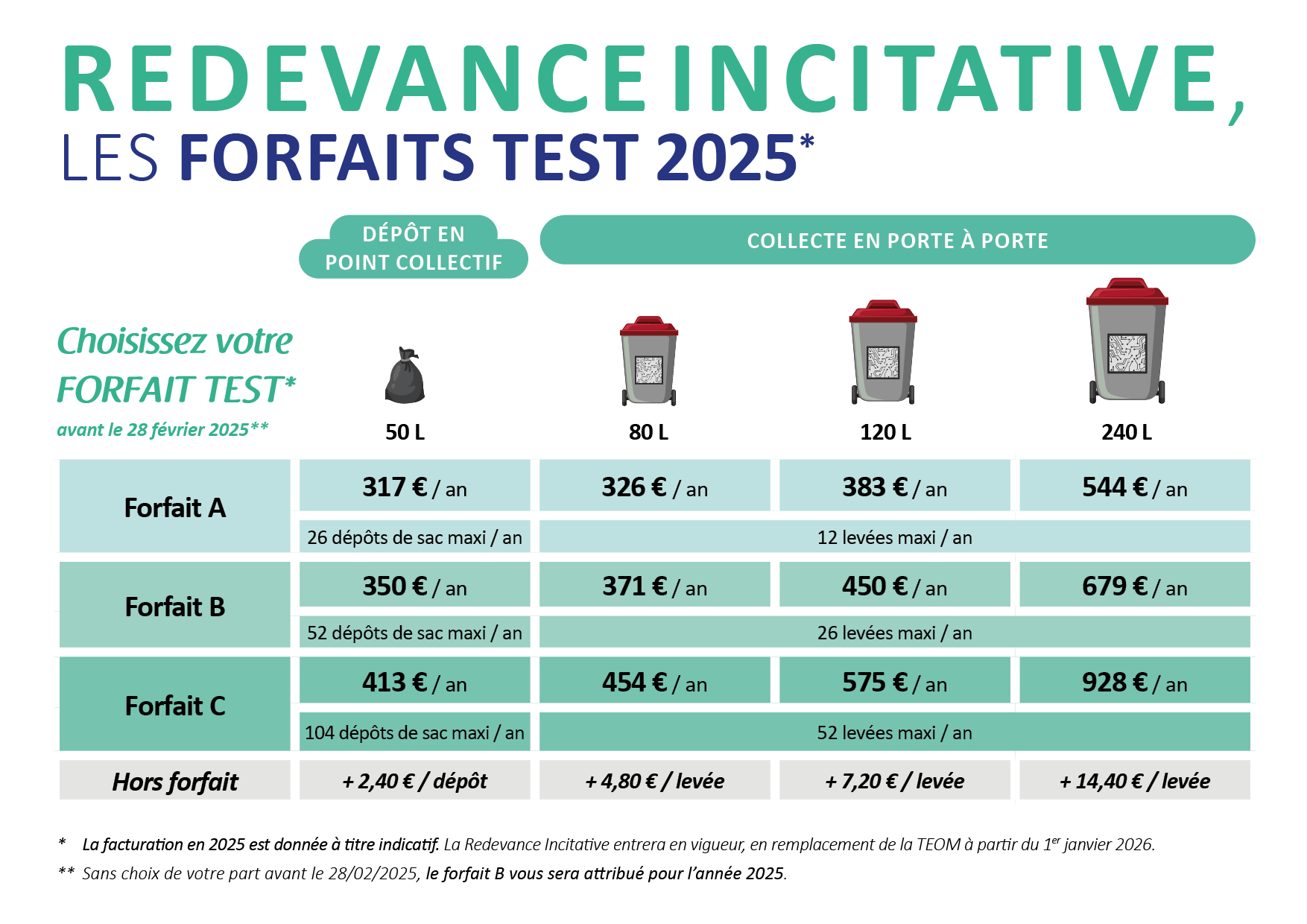 Forfaits de la redevance incitative pour l'année test 2025 en Pays de Fayence