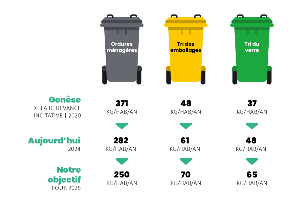 évolution du tonnage OM, emballage et verre depuis 2020 dans le Pays de Fayence