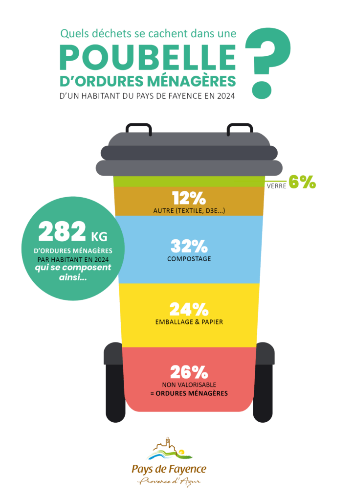 quels déchets se cachent dans une poubelle d'ordures ménagères d'un habitant du Pays de Fayence en 2024 ? 6% de verre, 12% autre (textile...), 32% compostage, 24% emballage et papier, 26% non valorisable (=ordures ménagères) pour 282kg d'ordures ménagères par habitants en 2024