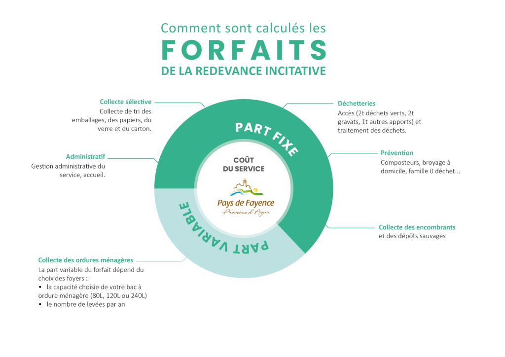 Comment sont calculées les forfaits de la redevance incitative ?