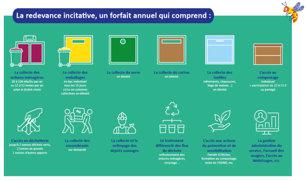 Tout ce qui est compris dans les forfaits de la redevance incitative en Pays de Fayence