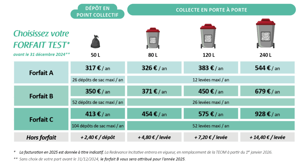 Forfaits de la redevance incitative pour l'année test 2025 en Pays de Fayence